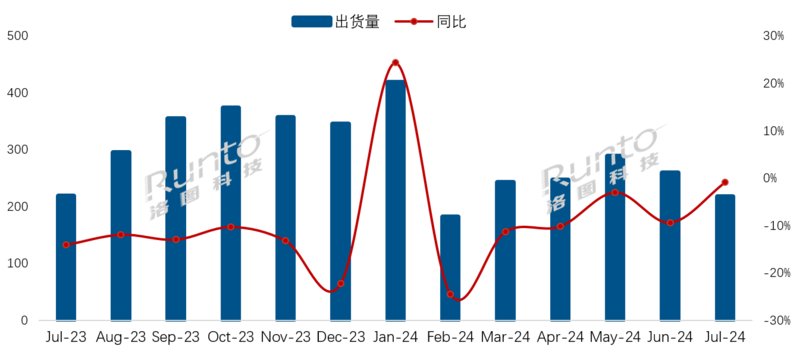 连续13个月中国电视市场品牌出货月度走势