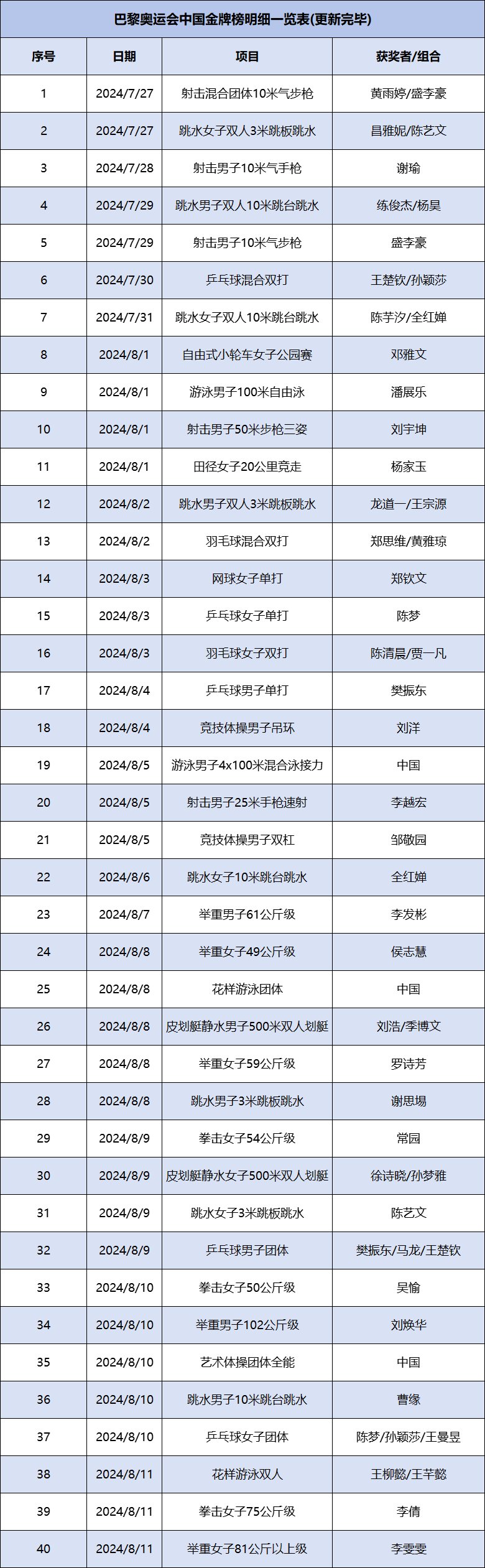 巴黎奥运中国有几块金牌?奥运会中国金牌榜明细一览表(更新中)