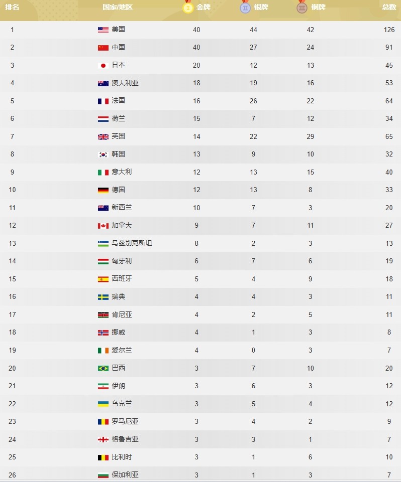 2024奥运金牌榜总排名 巴黎奥运会金牌排行榜前十名