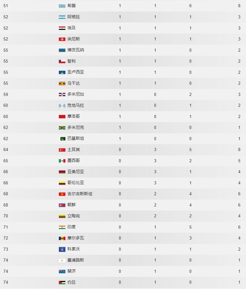 2024奥运金牌榜总排名 巴黎奥运会金牌排行榜前十名