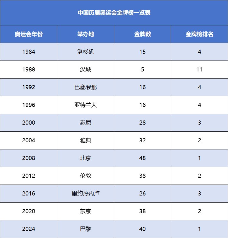 中国历届奥运会金牌榜一览表