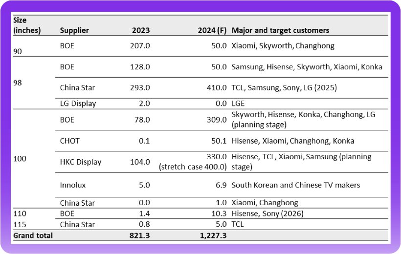 2023-2024年显示面板厂商90英寸及以上液晶电视面板出货量预测（单位：千块，2024年6月更新）