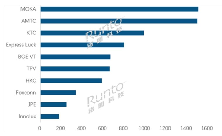 全球电视ODM工厂TOP10出炉:小米电视代工厂茂佳夺得第一