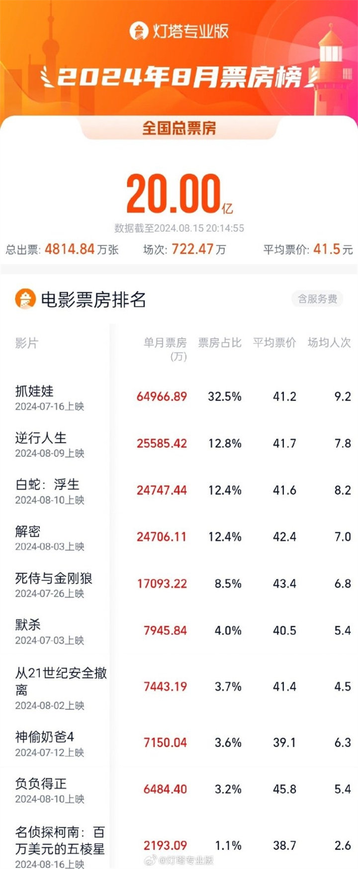 2024年8月票房破20亿：五部电影破亿 你看了几部？