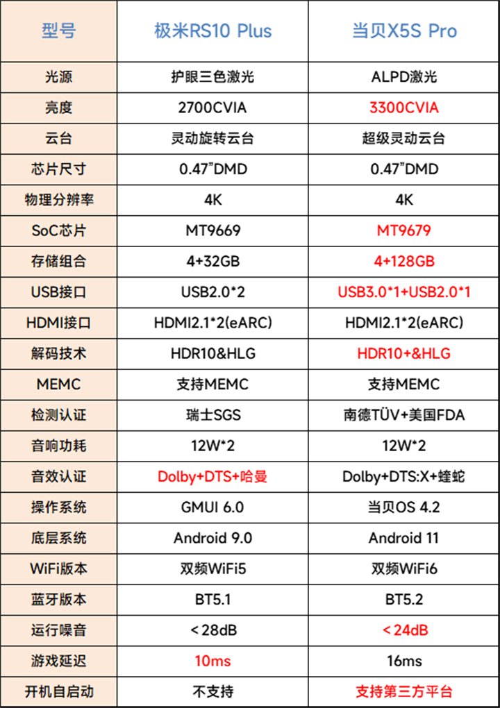 极米RS10 Plus 和 当贝X5S Pro参数对比