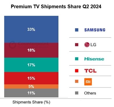 二季度全球高端电视TOP5：中国品牌占三席，小米进前五