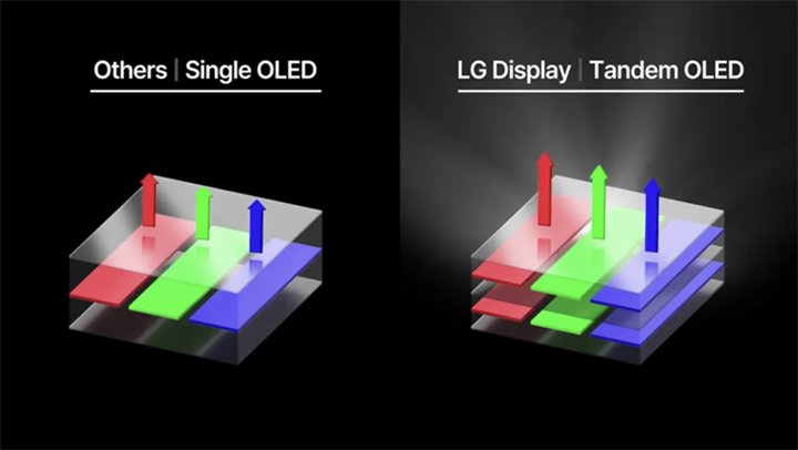 LG通过双层串联结构解决了OLED亮度和效率问题