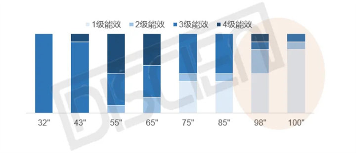 中国电视市场主流尺寸产品能效分布
