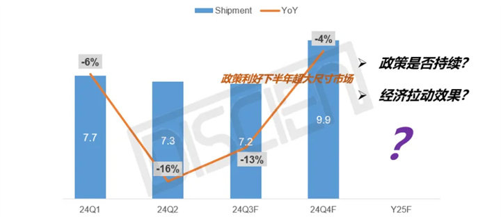 中国电视市场出货规模及同比变化趋势