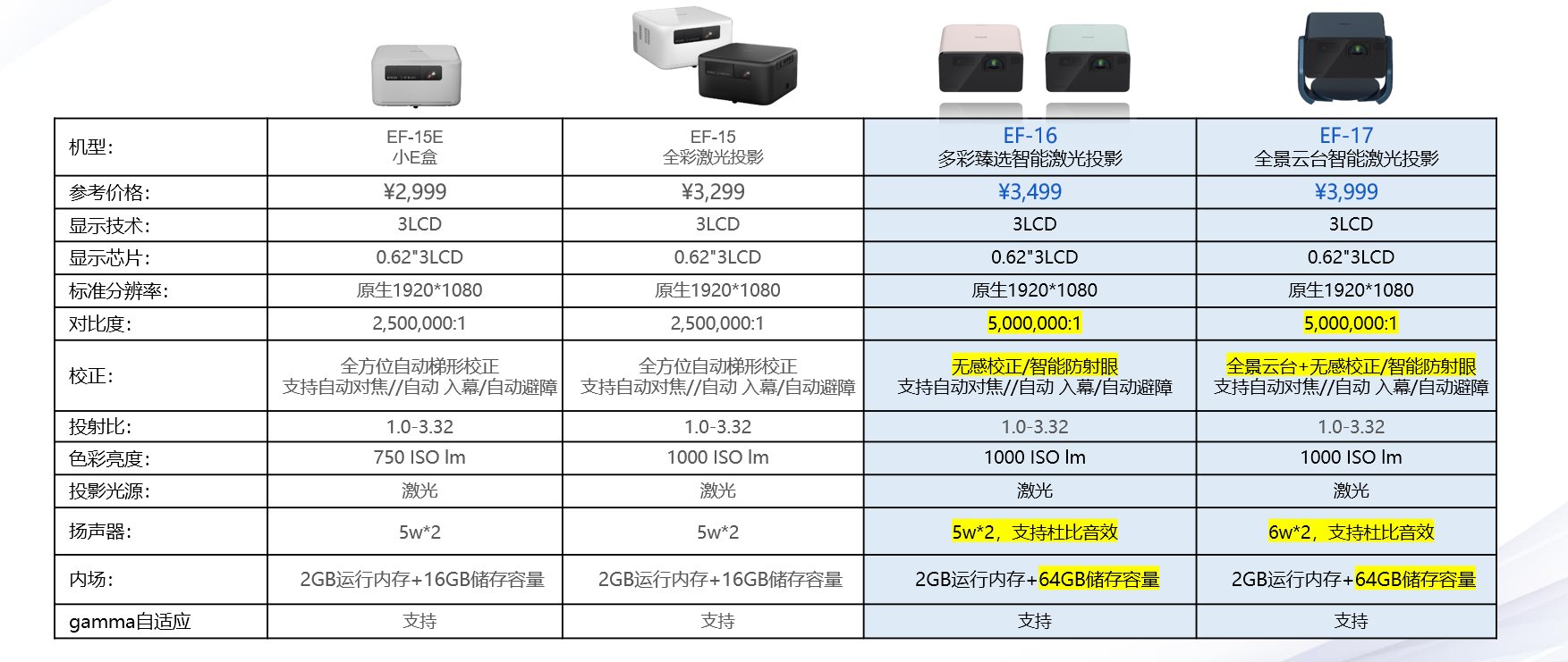 爱普生现有型号参数对比