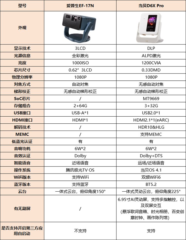 爱普生EF-17N和当贝D6X Pro参数对比