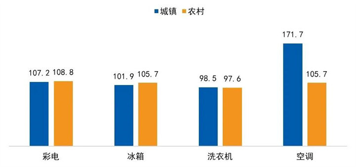 　2023年城镇V.S.农村家电拥有量（台/百户）