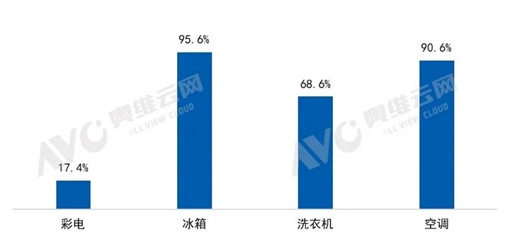 2024年1-7月“四大件”线下市场二级能效及以上产品销量占比