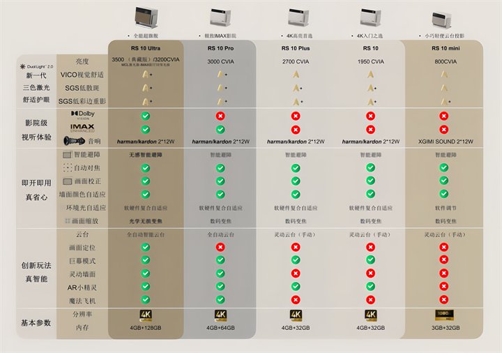 极米RS10系列对比内容 