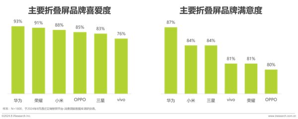 华为见非凡品牌盛典定档9月10日 或将发布首款三折叠屏手机