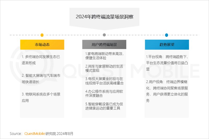 2024年跨终端流量场景洞察报告:智能电视端月活量达2.88亿