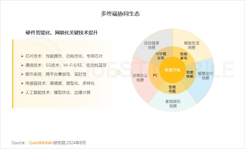 2024年跨终端流量场景洞察报告:智能电视端月活量达2.88亿