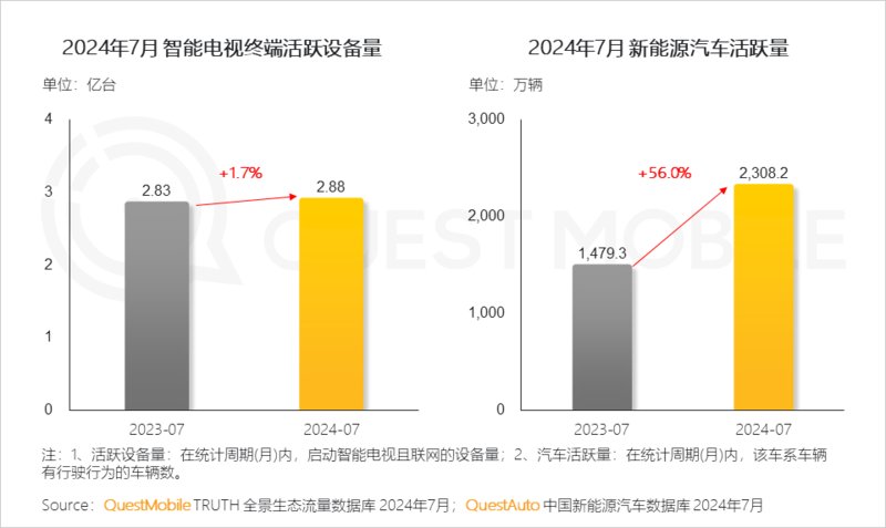 2024年跨终端流量场景洞察报告:智能电视端月活量达2.88亿