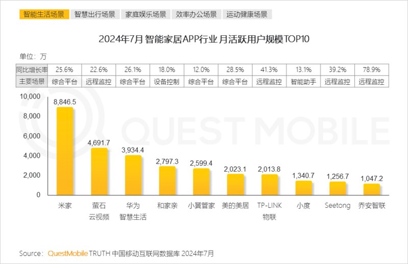 2024年跨终端流量场景洞察报告:智能电视端月活量达2.88亿