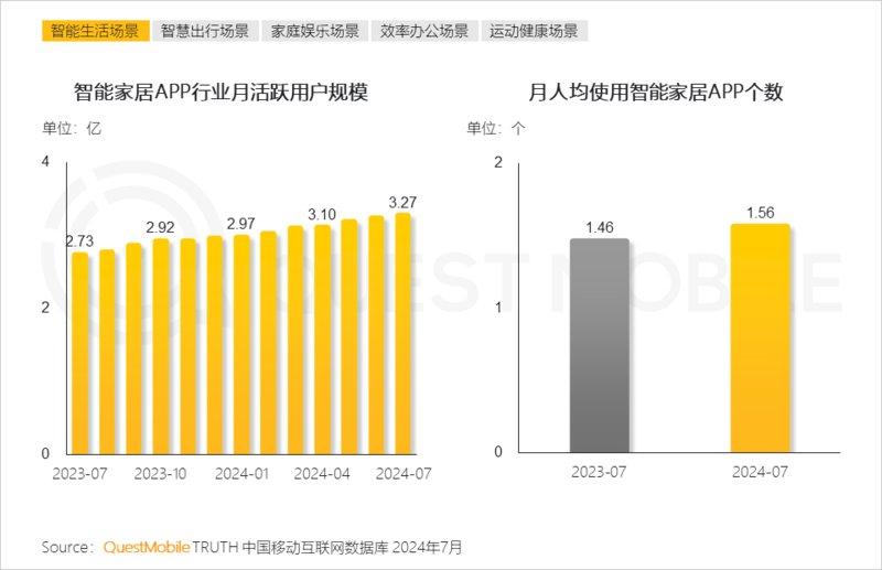 2024年跨终端流量场景洞察报告:智能电视端月活量达2.88亿