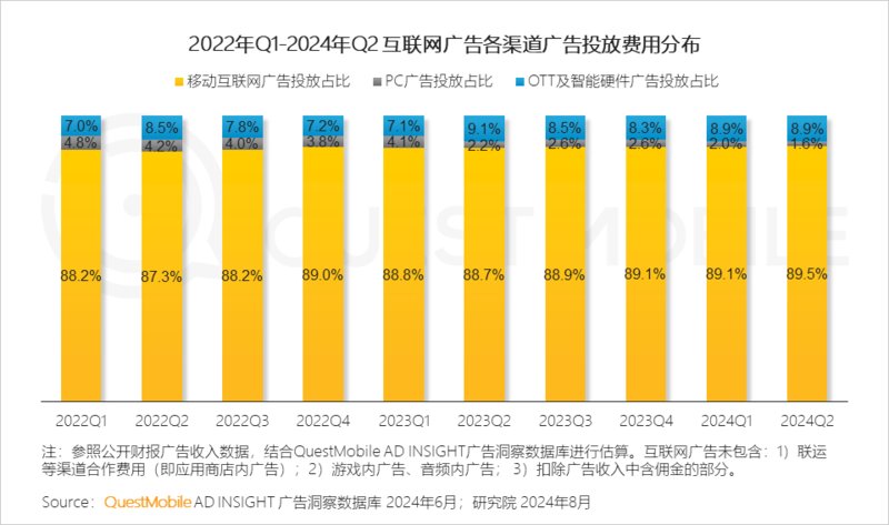 2024年跨终端流量场景洞察报告:智能电视端月活量达2.88亿