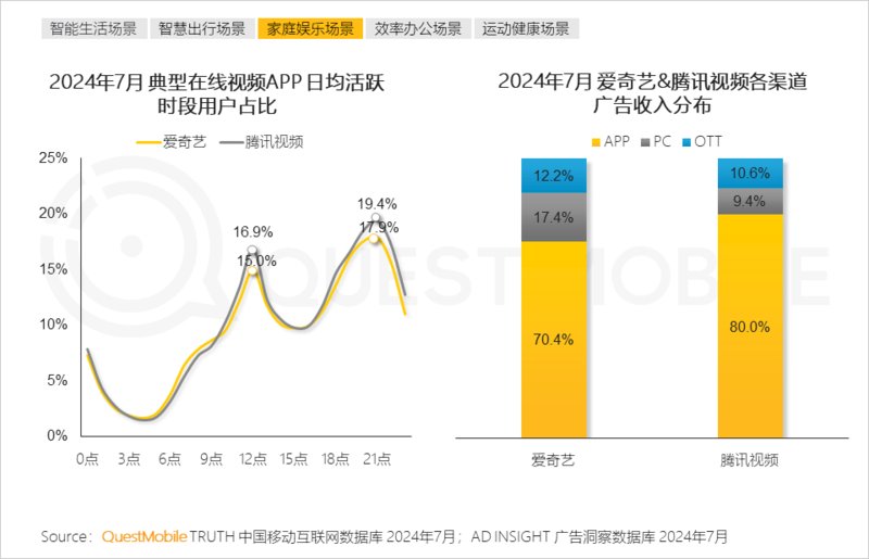 2024年跨终端流量场景洞察报告:智能电视端月活量达2.88亿