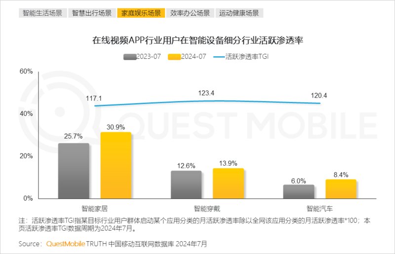 2024年跨终端流量场景洞察报告:智能电视端月活量达2.88亿