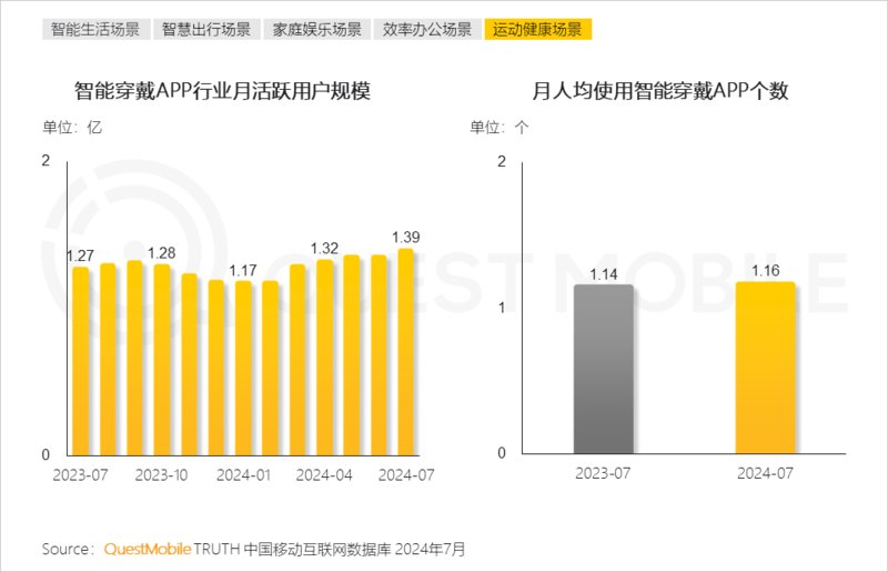 2024年跨终端流量场景洞察报告:智能电视端月活量达2.88亿