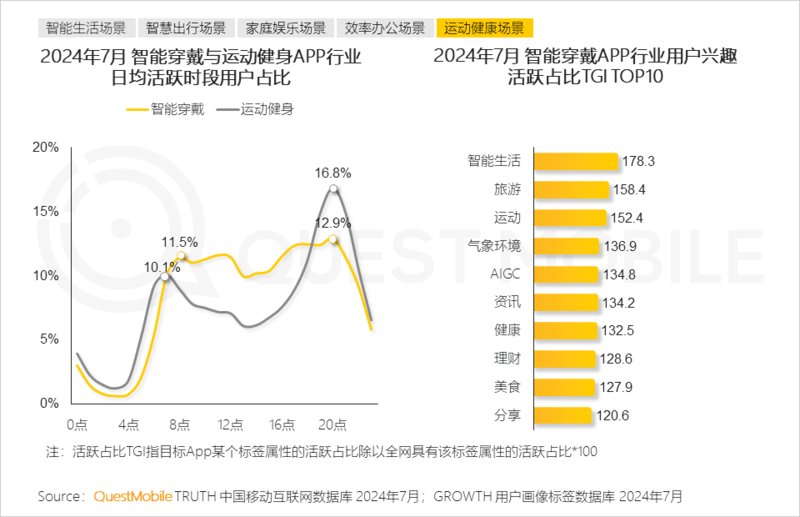 2024年跨终端流量场景洞察报告:智能电视端月活量达2.88亿