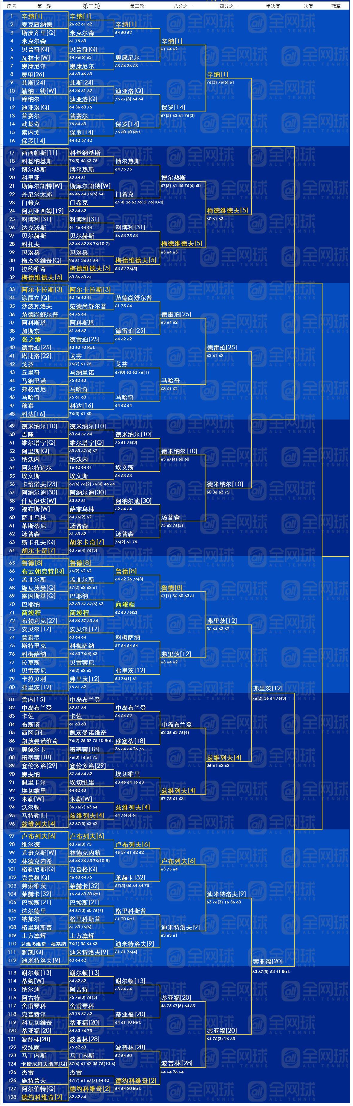 郑钦文无缘美网四强，2024美网第十日半决赛赛程表+男女单打签表