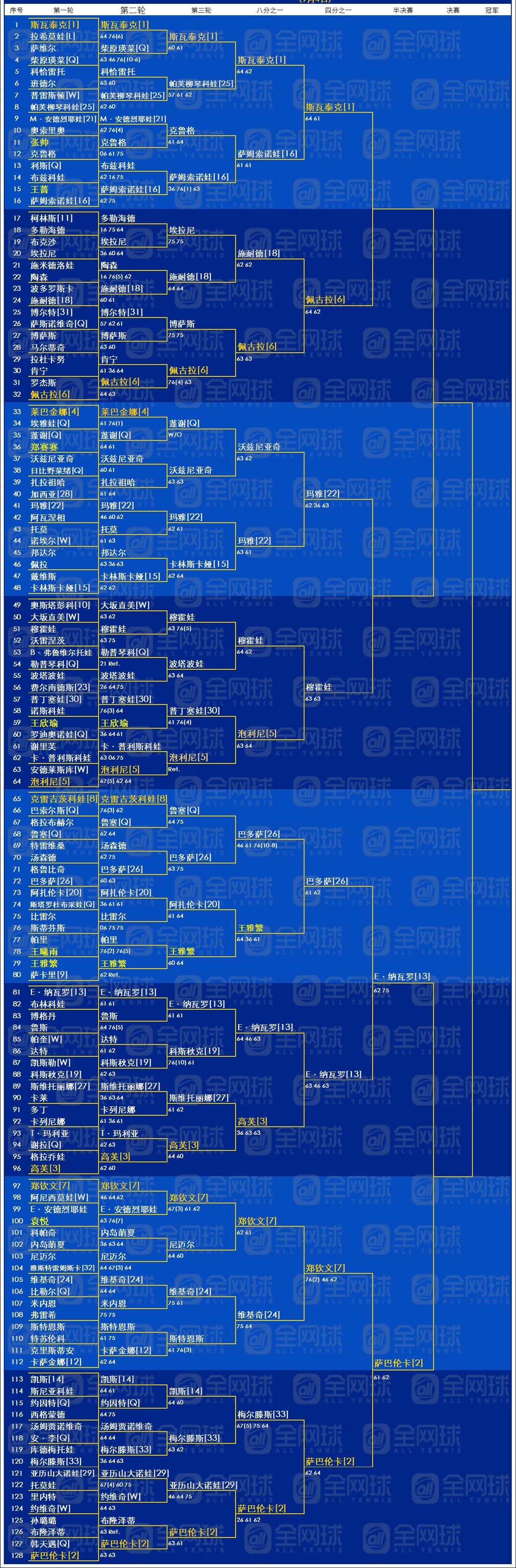 郑钦文无缘美网四强，2024美网第十日半决赛赛程表+男女单打签表