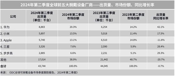 中国品牌Q2领跑全球腕戴市场！华为、小米、步步高稳居世界前五