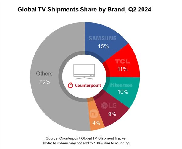 2024年第二季度全球电视出货量不同品牌占比