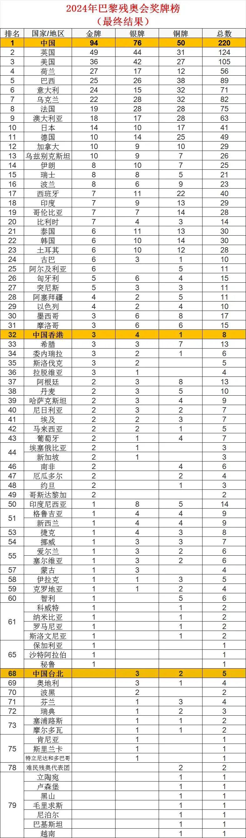 2024中国残奥会金牌榜排名 巴黎残奥会奖牌榜最新