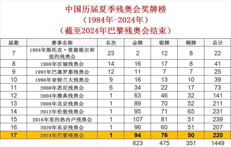 2024中国残奥会金牌榜排名 巴黎残奥会奖牌榜最新