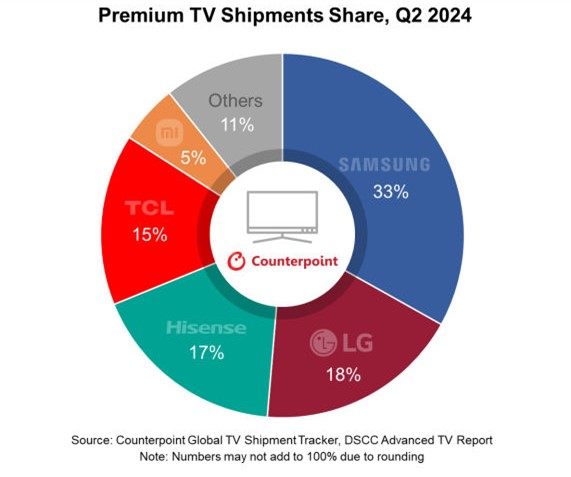 海信、TCL和小米Q2高端电视市场份额飙升至37%