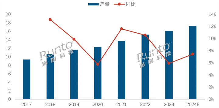 2017-2024年 中国遥控器生产规模