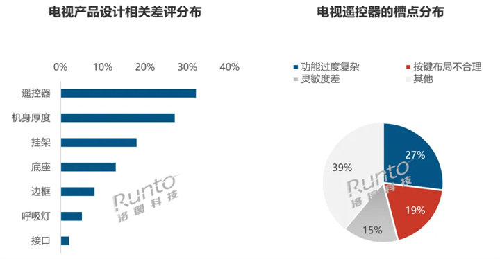 电视产品设计相关差评分布