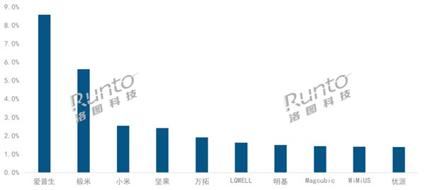 2024H1 全球投影机市场主要品牌出货量份额