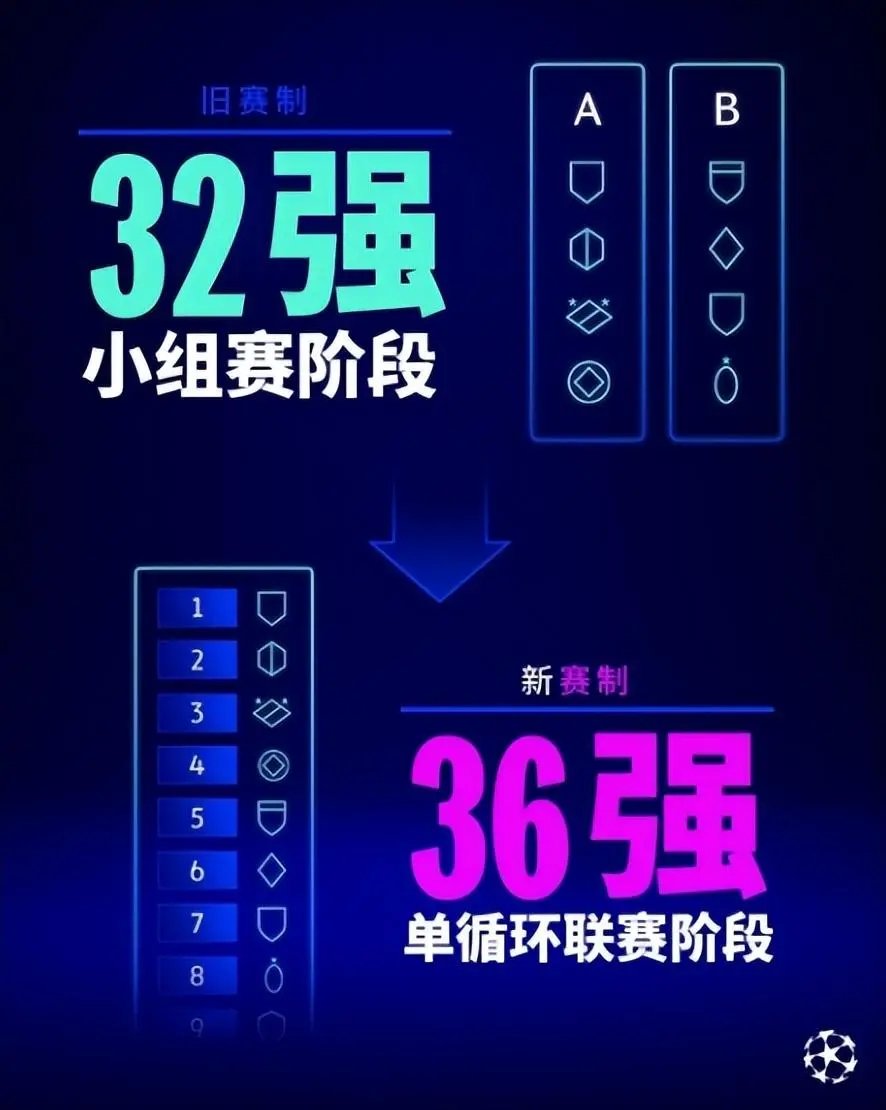 2024欧冠赛制规则图解：参赛队伍数量将从32支增加到36支，并取消了传统的小组赛模式