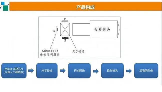 Micro LED微显示技术