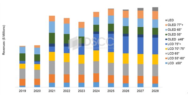 高端電視復興了：2024年75英寸以上高端電視出貨量翻倍