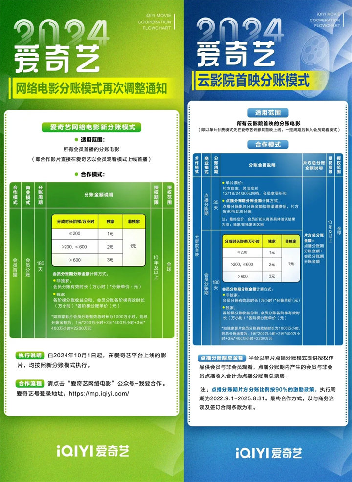 爱奇艺将调整网络电影分账模式，下调原有会员观看时长阶梯标准