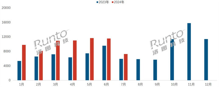 2024年 中国智能音频眼镜线上市场月度销量及变化