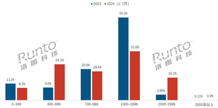 2024年 中国智能音频眼镜线上市场分价格段销量变化