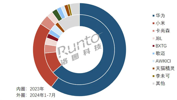 2024年中国智能音频眼镜线上市场TOP品牌份额及变化