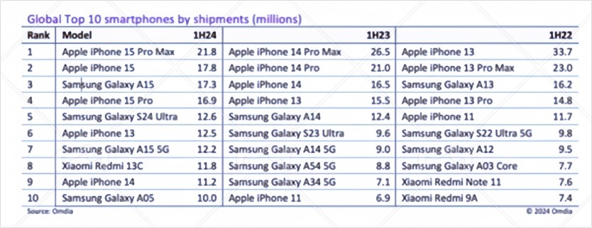 2024上半年全球手机销量榜单公布：苹果三星占据主导