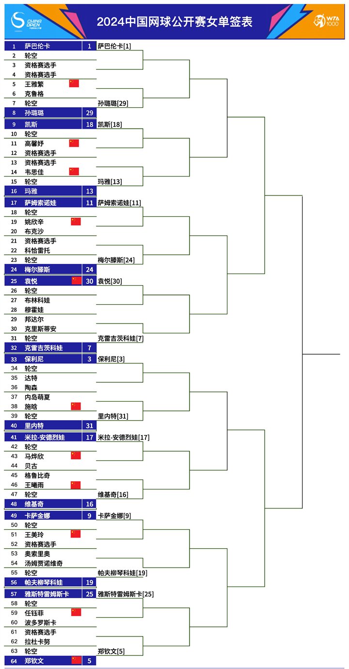 2024中国网球公开赛女单签表