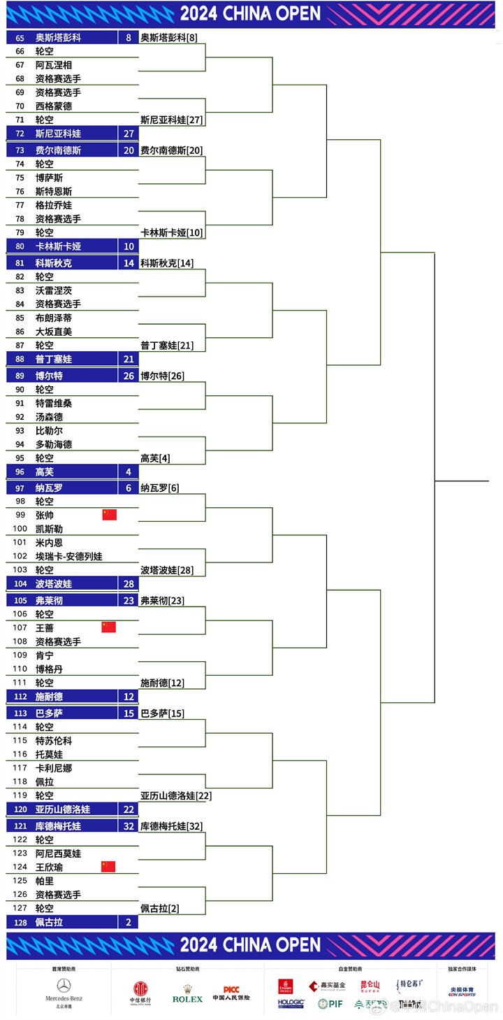 WTA 中网女单签表