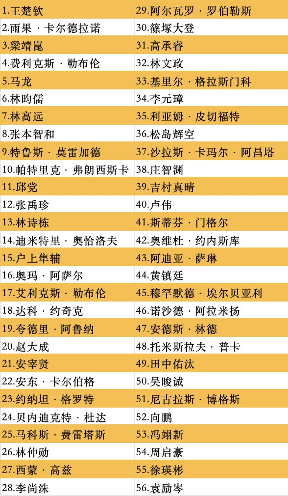 孙颖莎王楚钦出战，北京WTT中国大满贯2024参赛名单公布